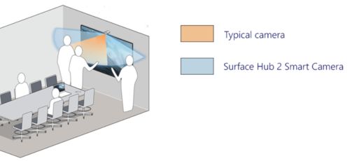 微軟發(fā)布Surface Hub 2智能攝像頭 800美元，以AI賦能智能會(huì)議室